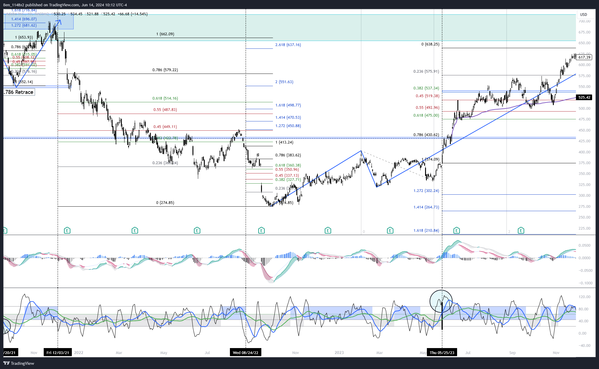 NASDAQ:ADBE Chart Image by Ben_1148x2