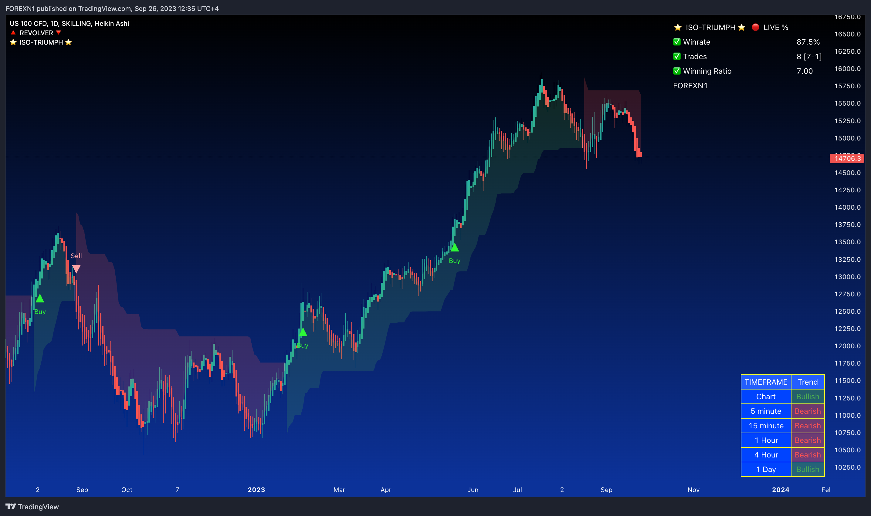 SKILLING:NASDAQ Chart Image by FOREXN1