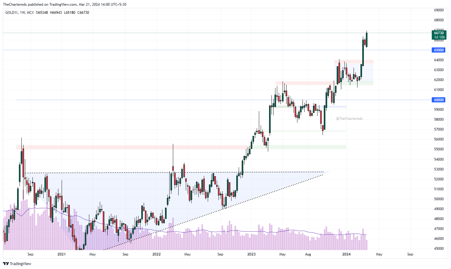 MCX:GOLD1! Chart Image by TheChartereds