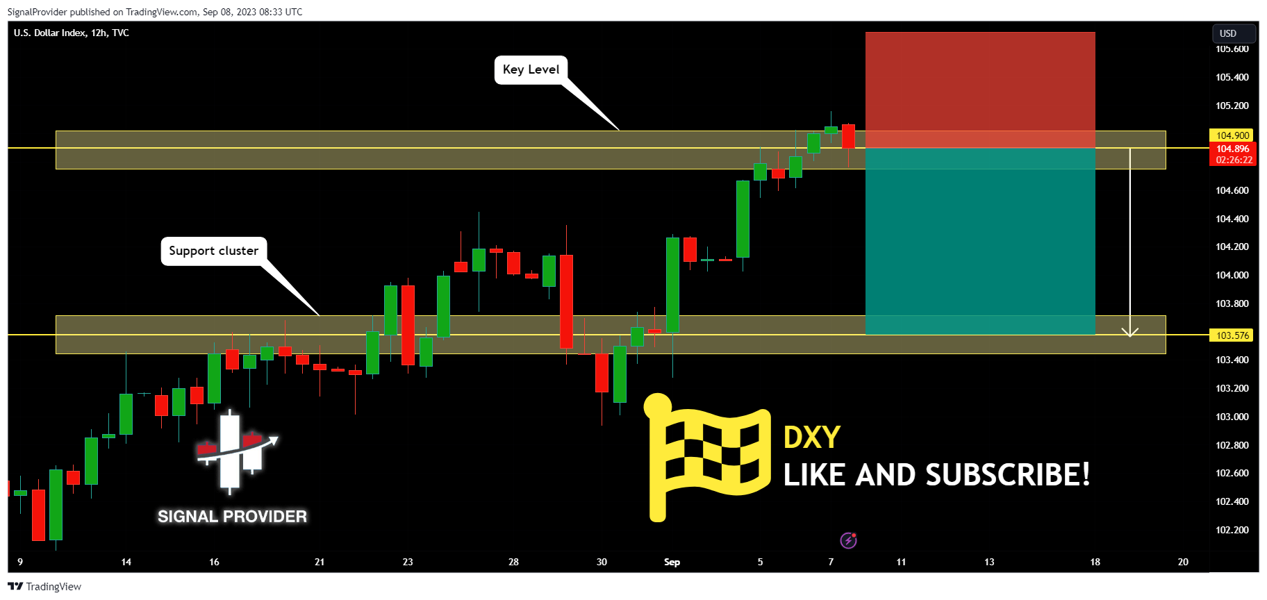 TVC:DXY Chart Image by SignalProvider