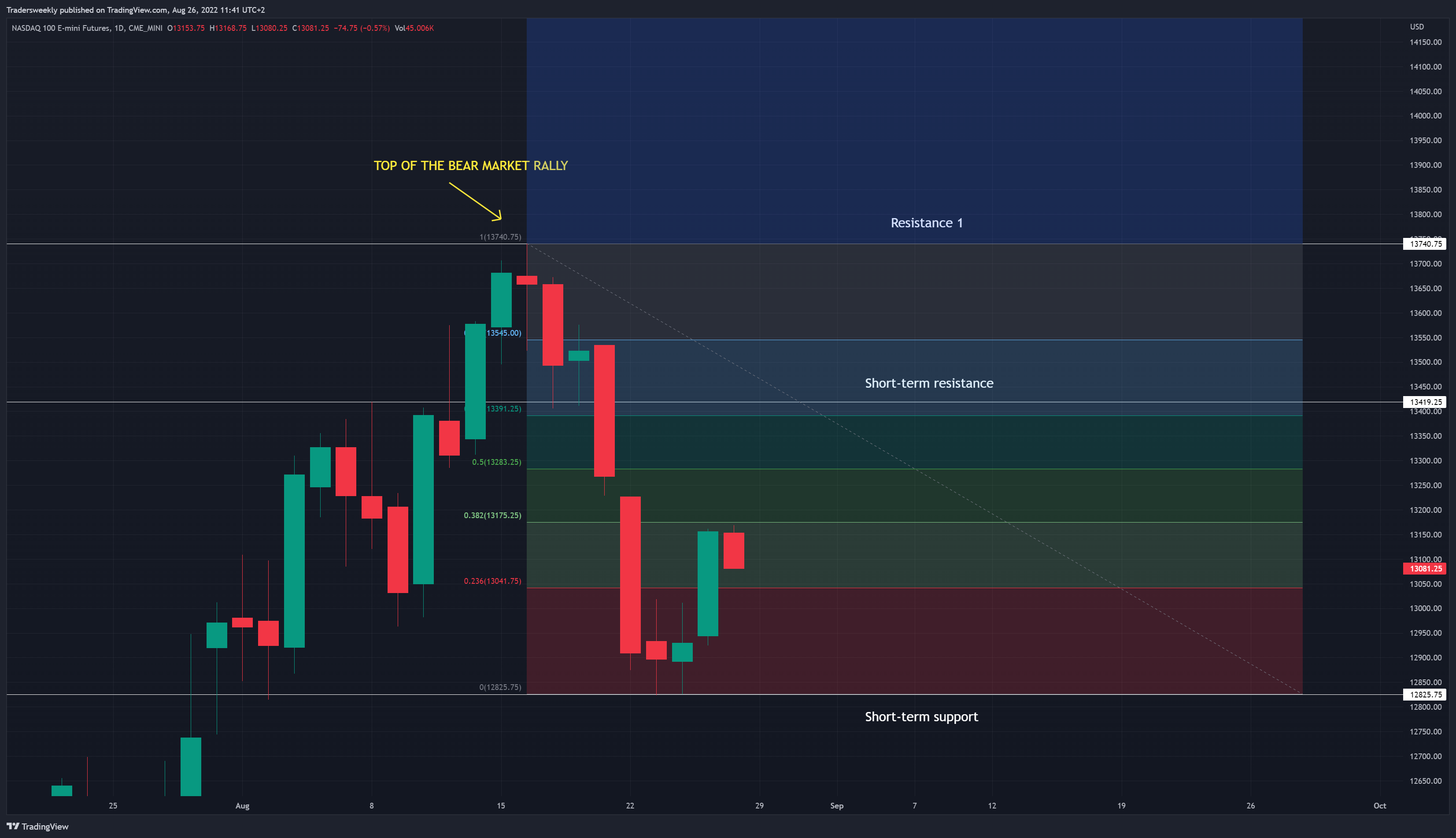 CME_MINI:NQ1! Chart Image by Tradersweekly