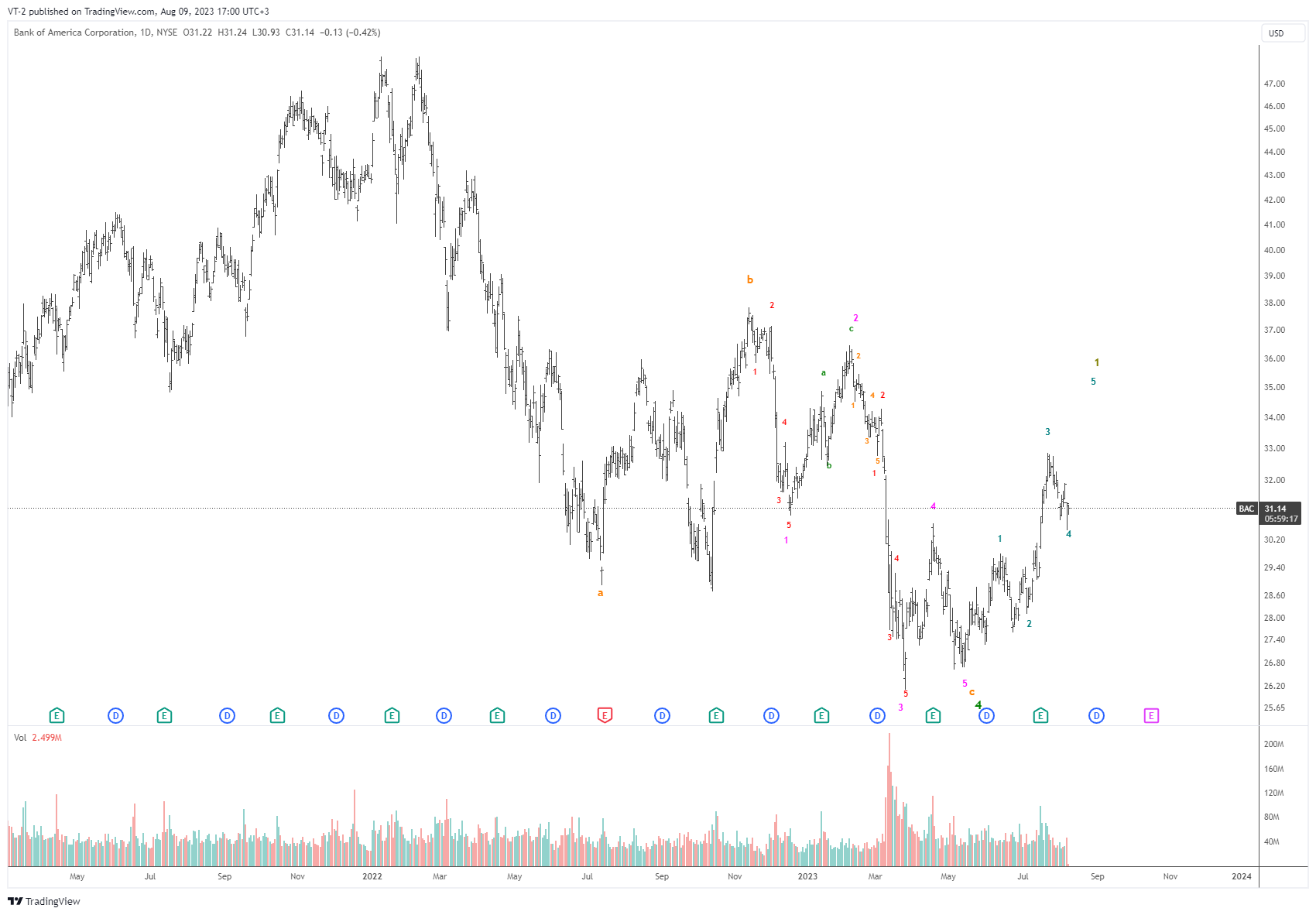 NYSE:BAC Chart Image by VT-2