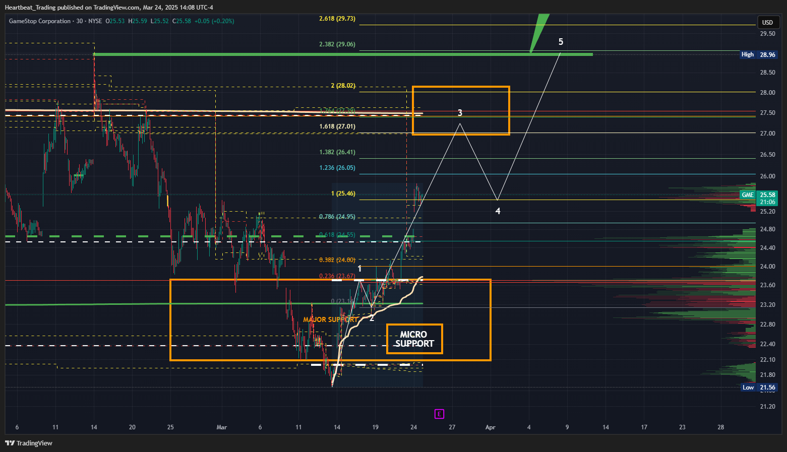 BATS:GME Chart Image by Heartbeat_Trading