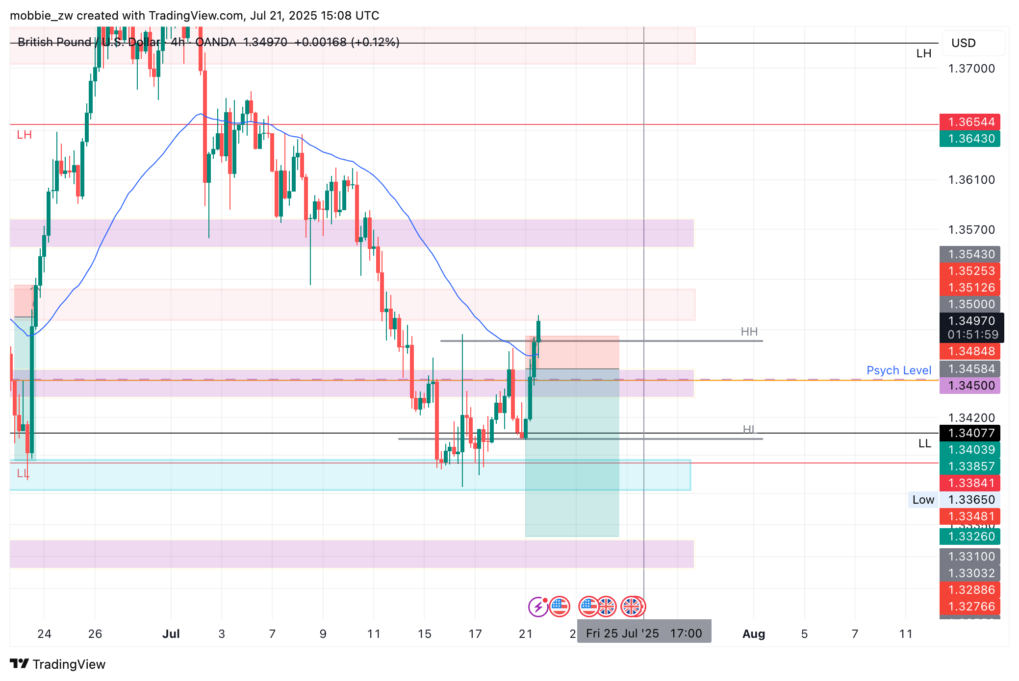 OANDA:GBPUSD Chart Image by mobbie_zw