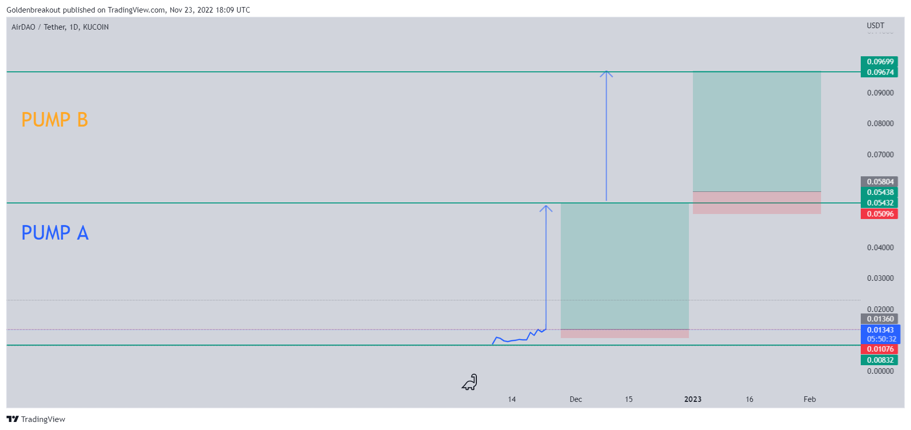 KUCOIN:AMBUSDT Chart Image by Goldenbreakout