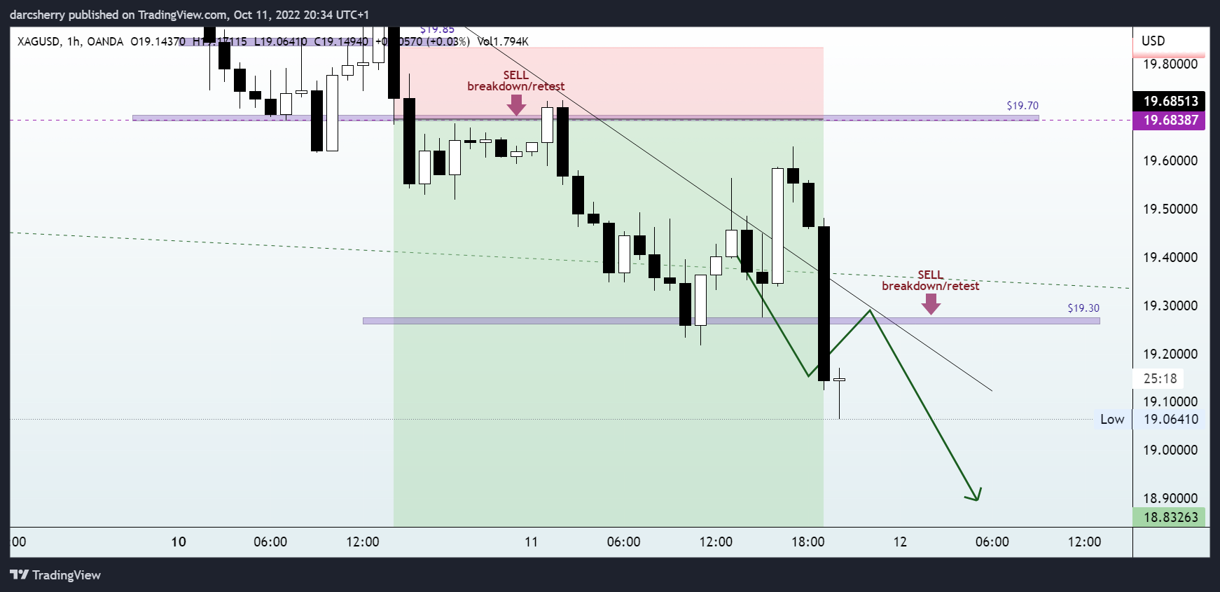 OANDA:XAGUSD Chart Image by darcsherry