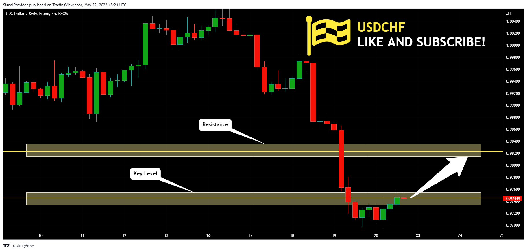 FX:USDCHF Chart Image by SignalProvider