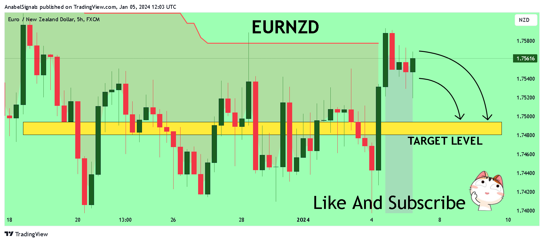 FX:EURNZD Chart Image by AnabelSignals