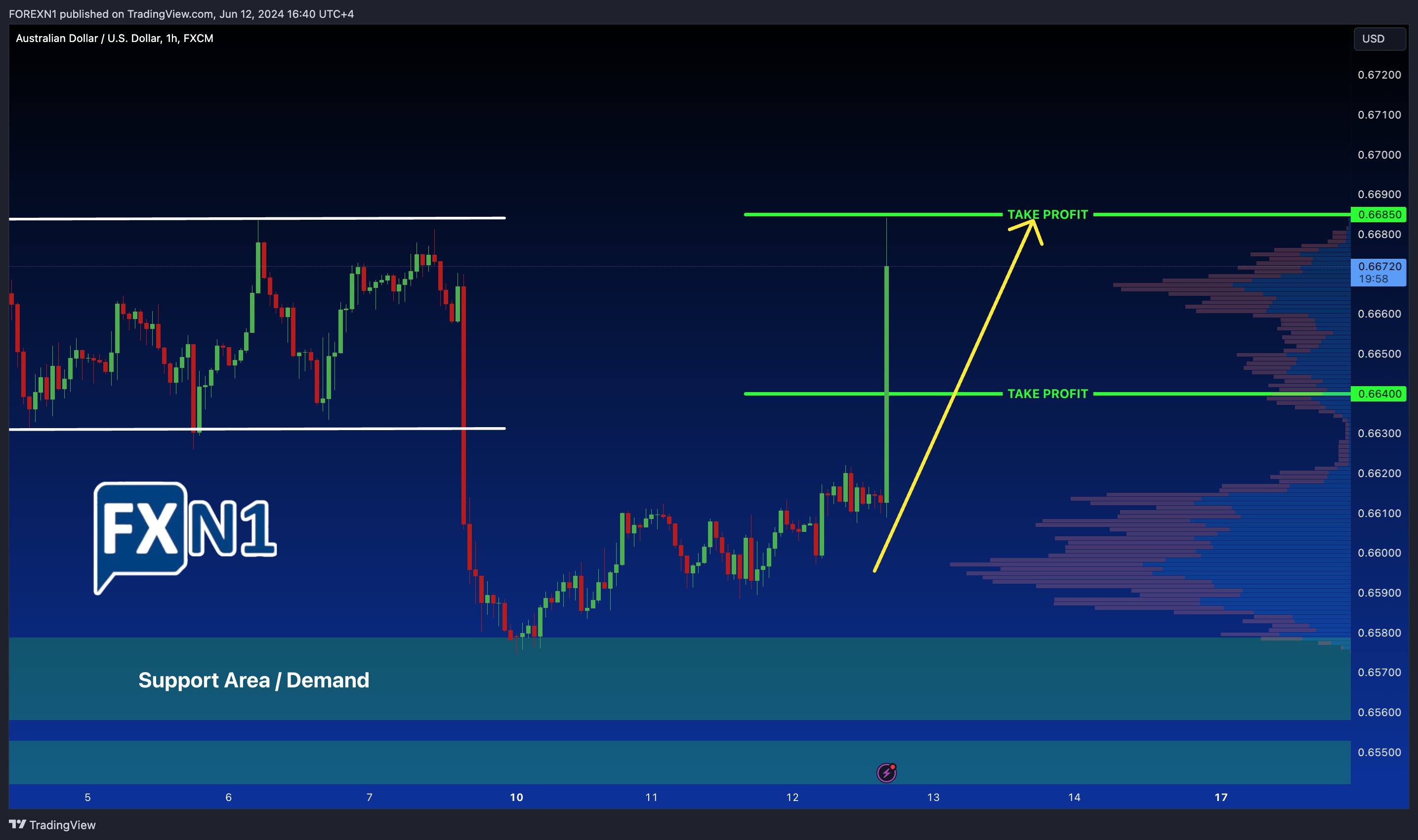 FX:AUDUSD Chart Image by FOREXN1