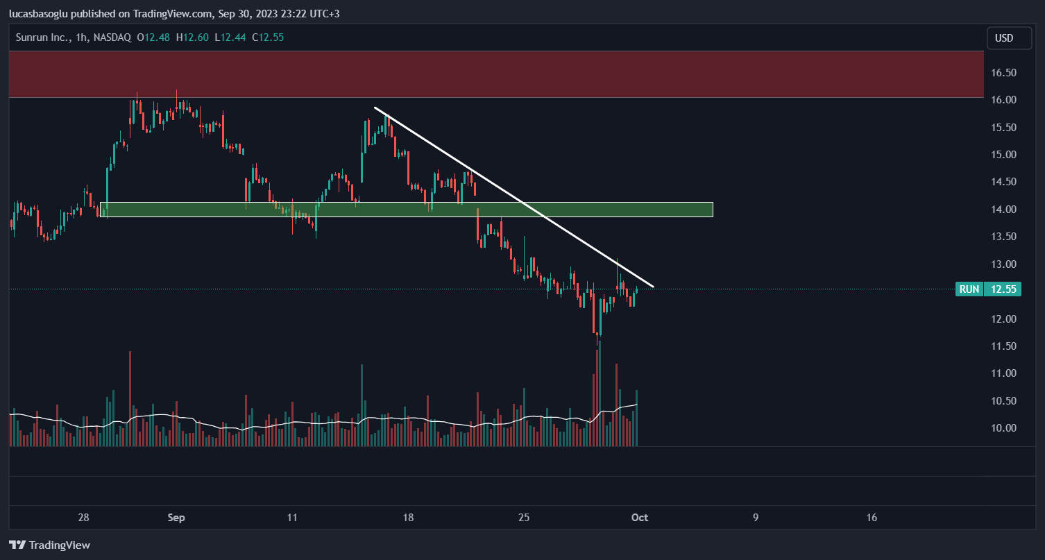 BATS:RUN Chart Image by lucasbasoglu