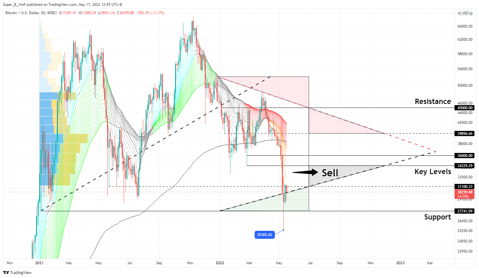 INDEX:BTCUSD Chart Image by Super_B_XinR