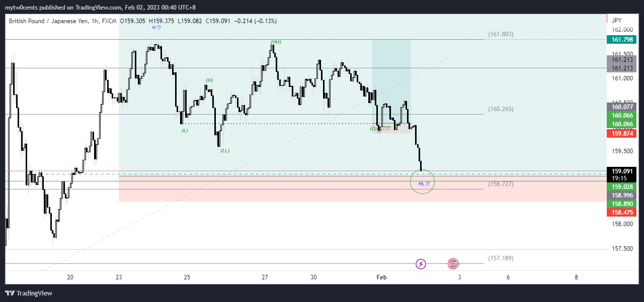 FX:GBPJPY Chart Image by mytw0cents