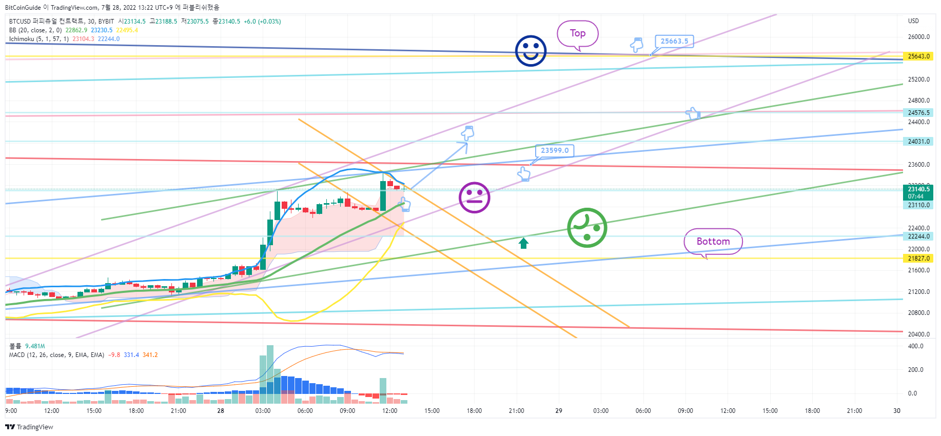 BYBIT:BTCUSD Chart Image by BitCoinGuide