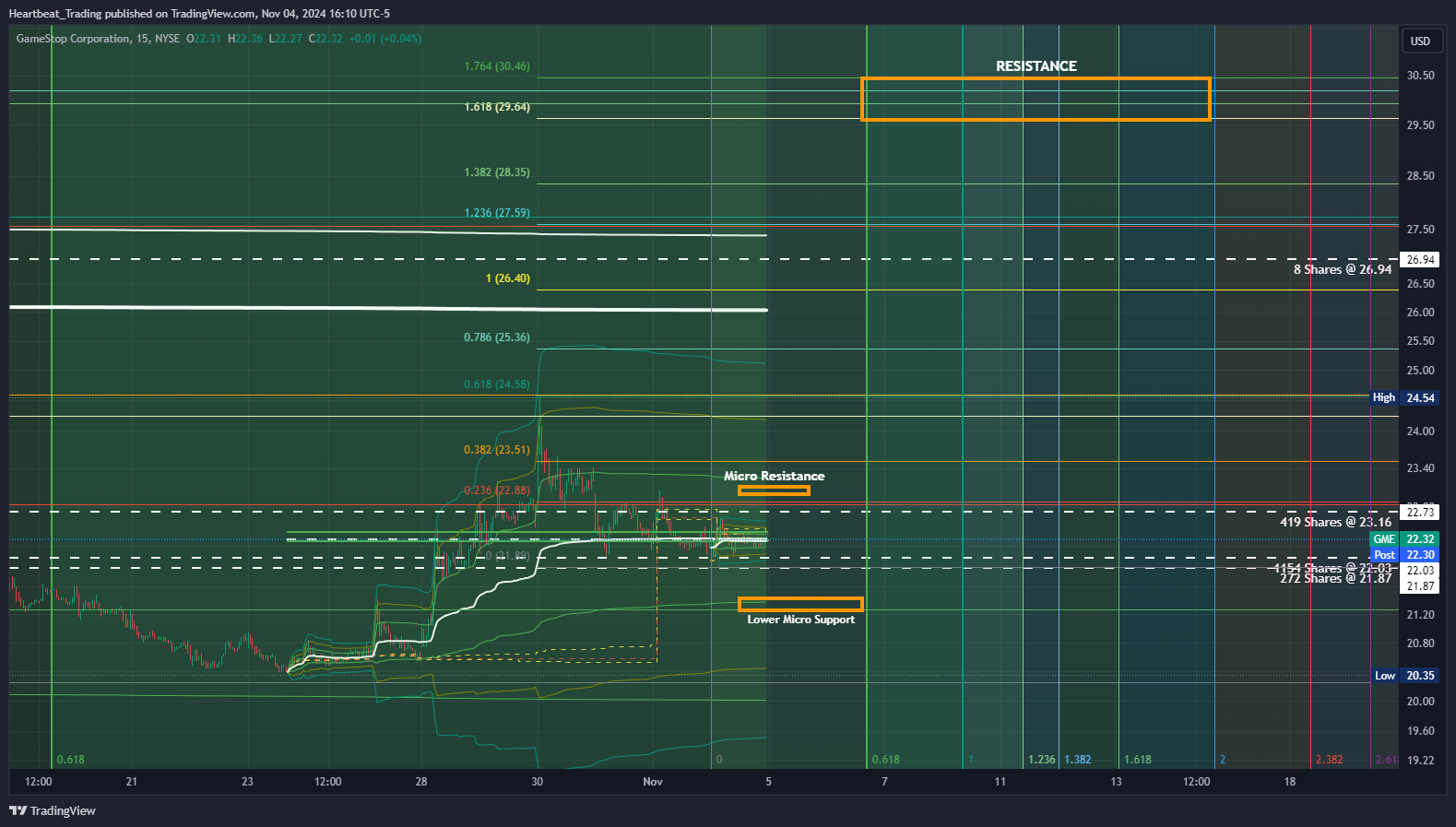 BATS:GME Chart Image by Heartbeat_Trading