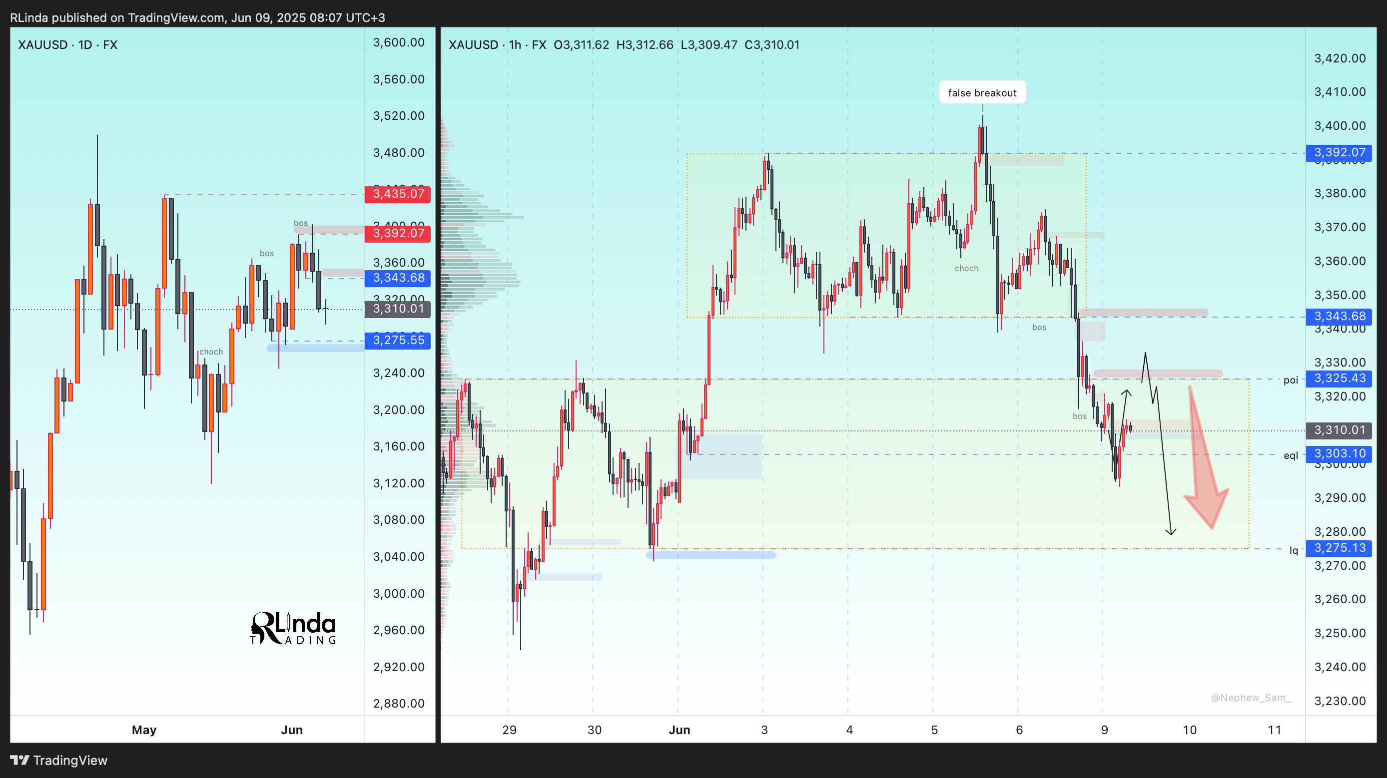 FX:XAUUSD Chart Image by RLinda