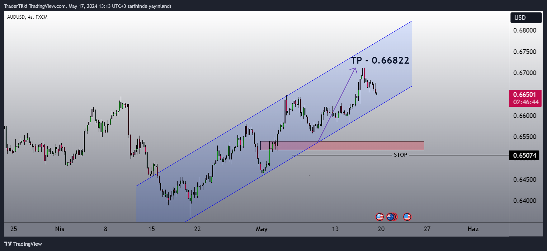 FX:AUDUSD Chart Image by TraderTilki