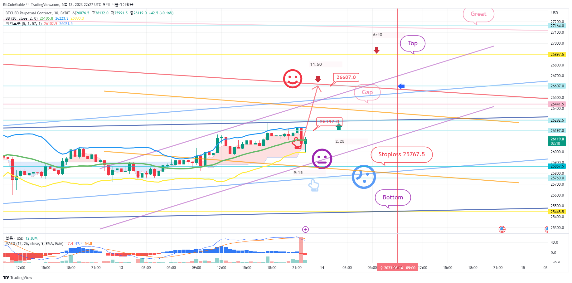 BYBIT:BTCUSD.P Chart Image by BitCoinGuide
