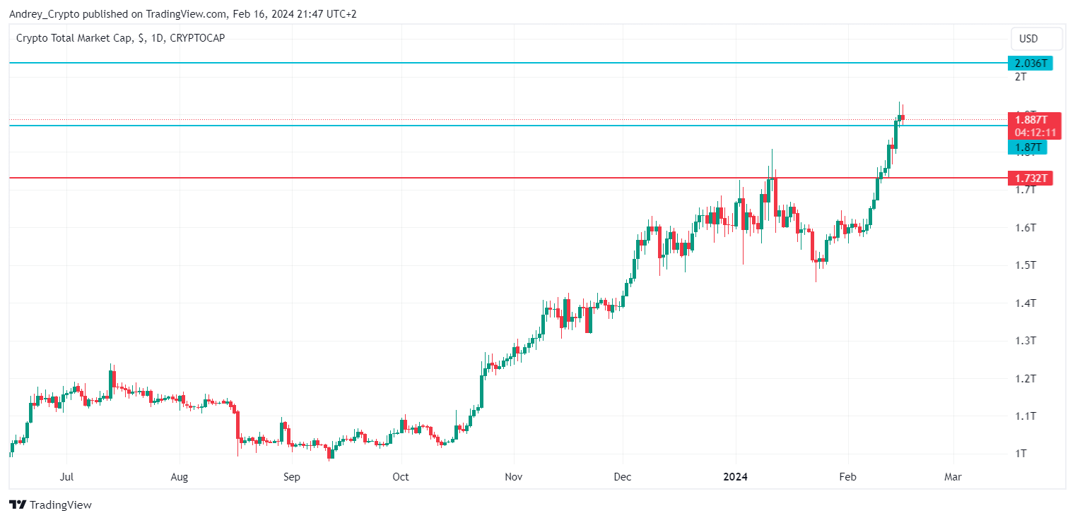 CRYPTOCAP:TOTAL Chart Image by Andrey_Crypto