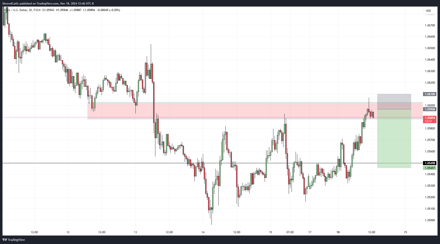 FX:EURUSD Chart Image by ShrewdCatfx