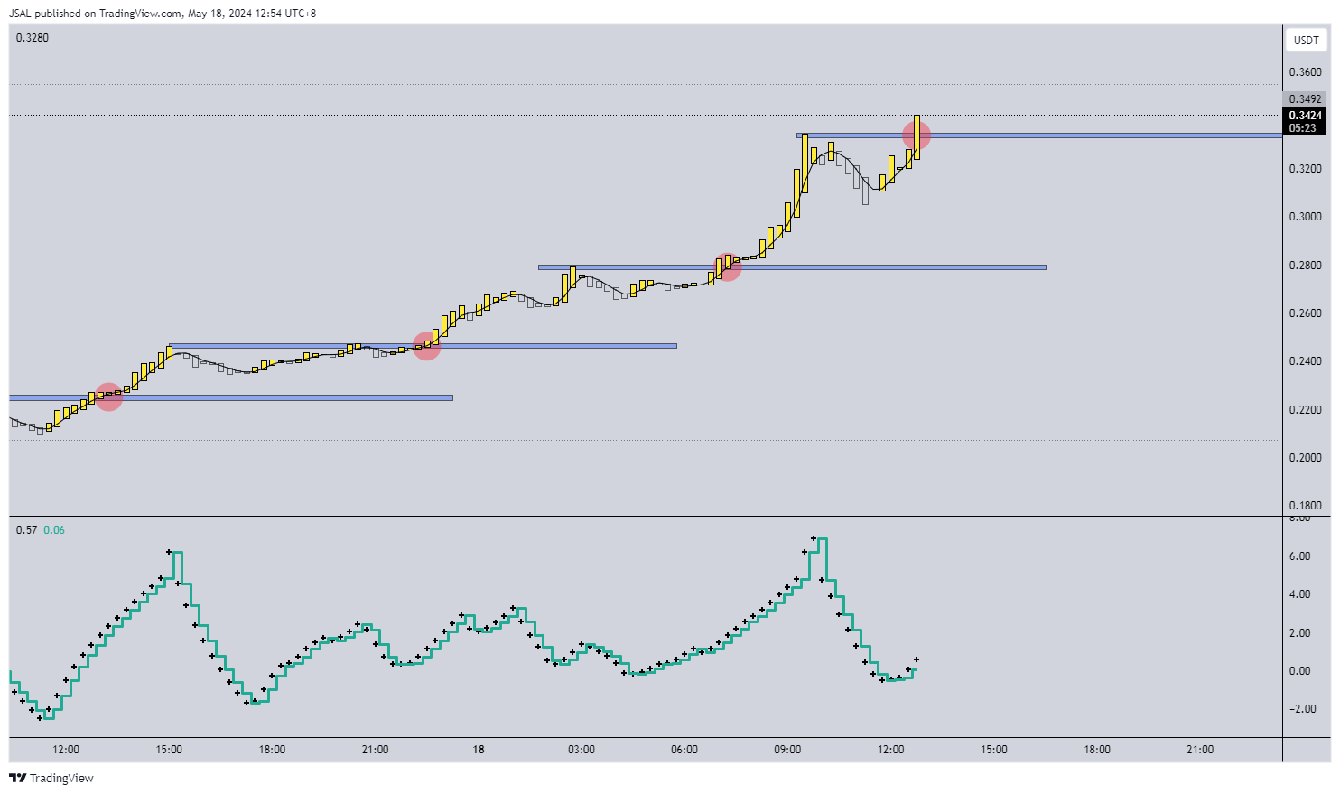 BYBIT:PONKEUSDT Chart Image by JSAL