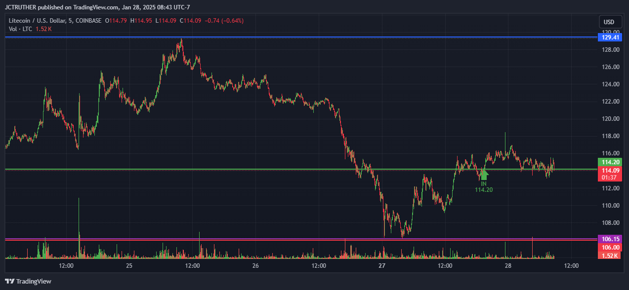 COINBASE:LTCUSD Chart Image by JCTRUTHER