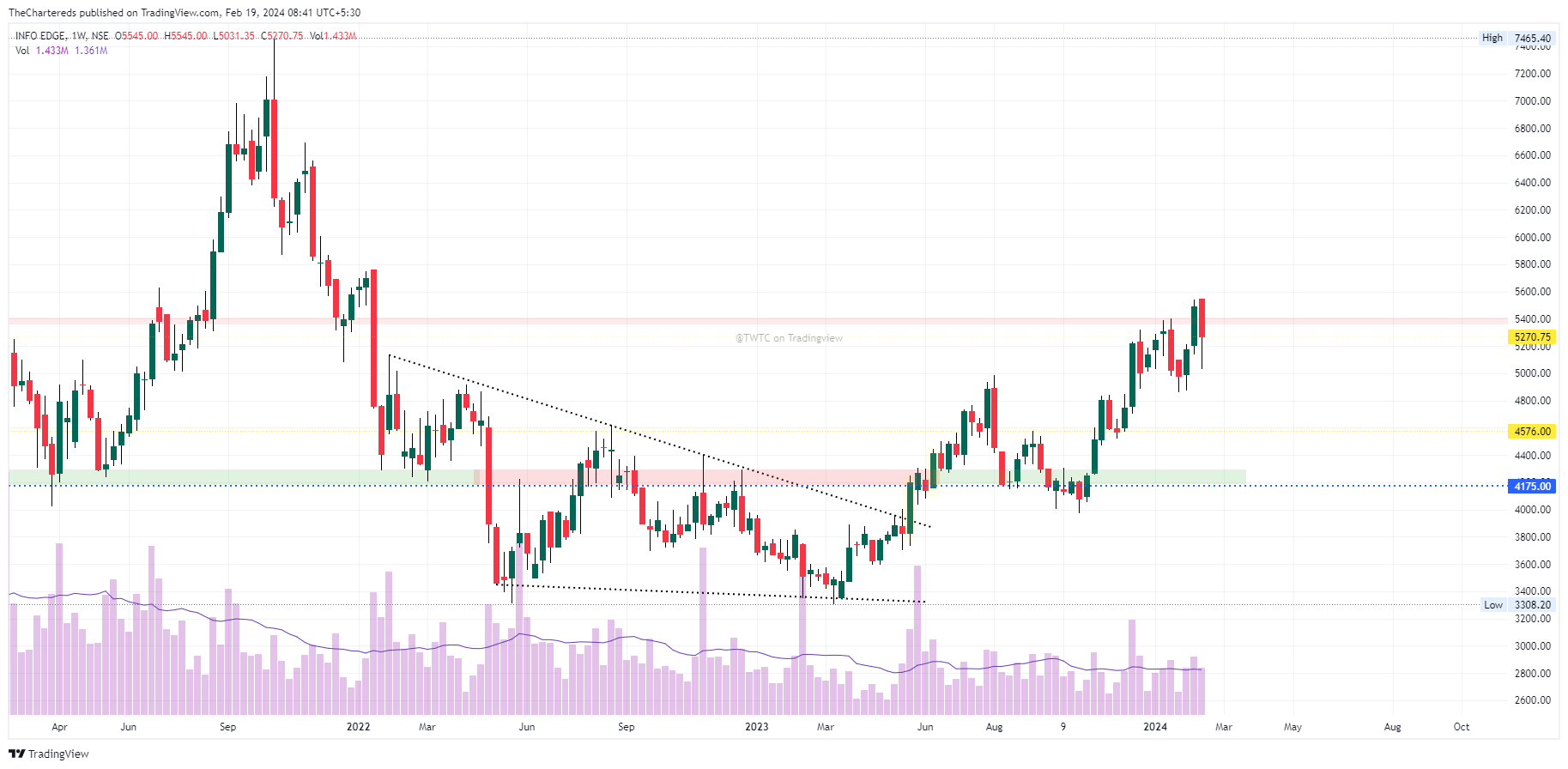NSE:NAUKRI Chart Image by TheChartereds