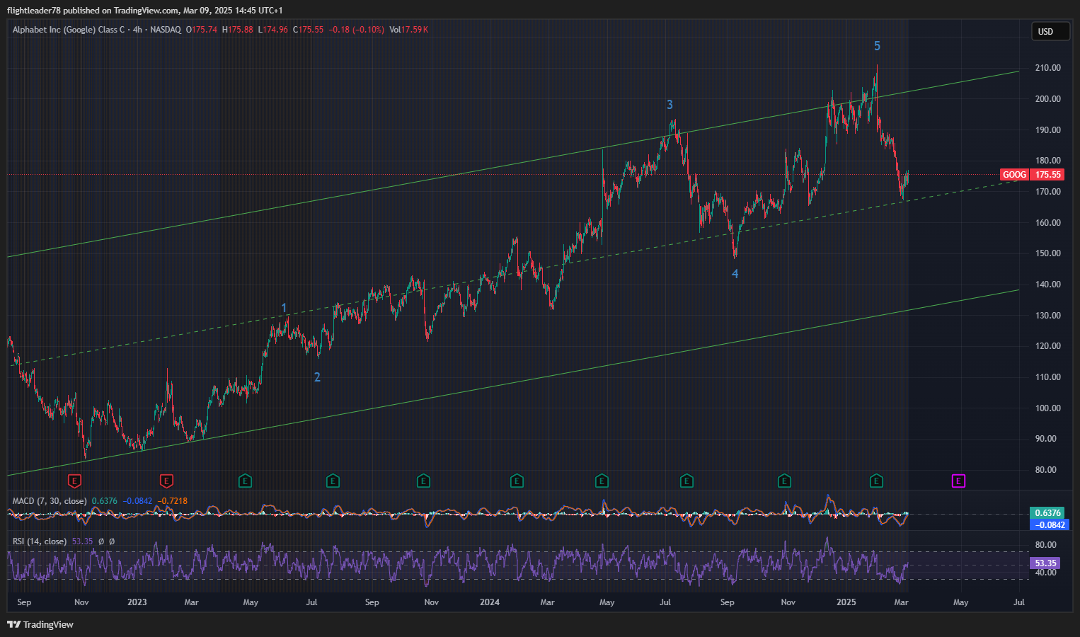 BATS:GOOG Chart Image by flightleader78