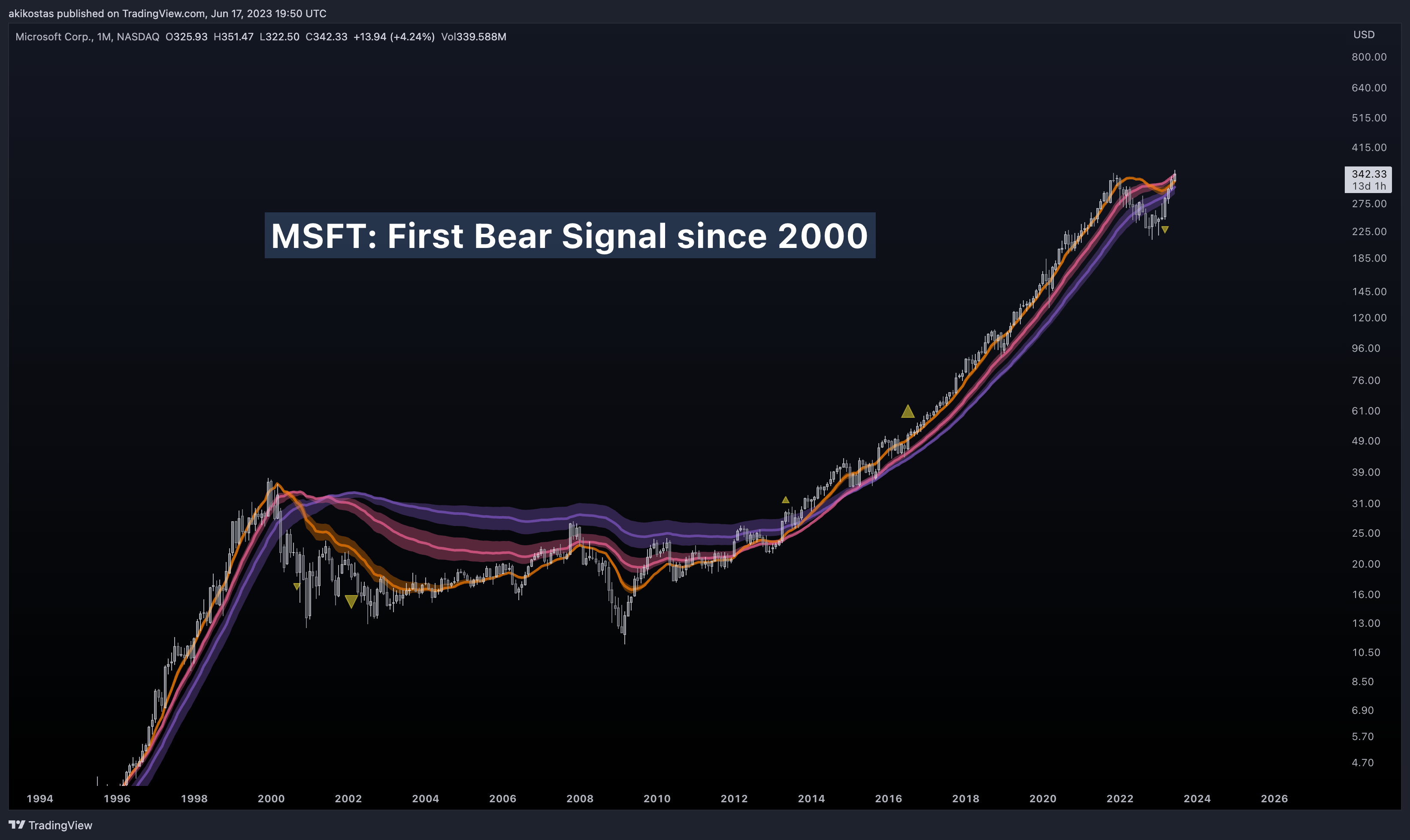 NASDAQ:MSFT Chart Image by akikostas