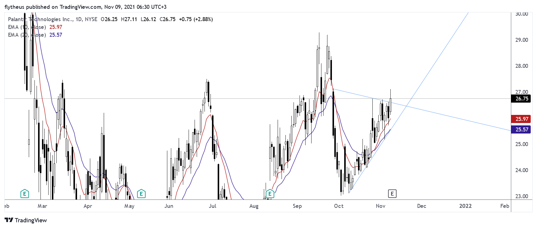 NYSE:PLTR Chart Image by TradeLive-