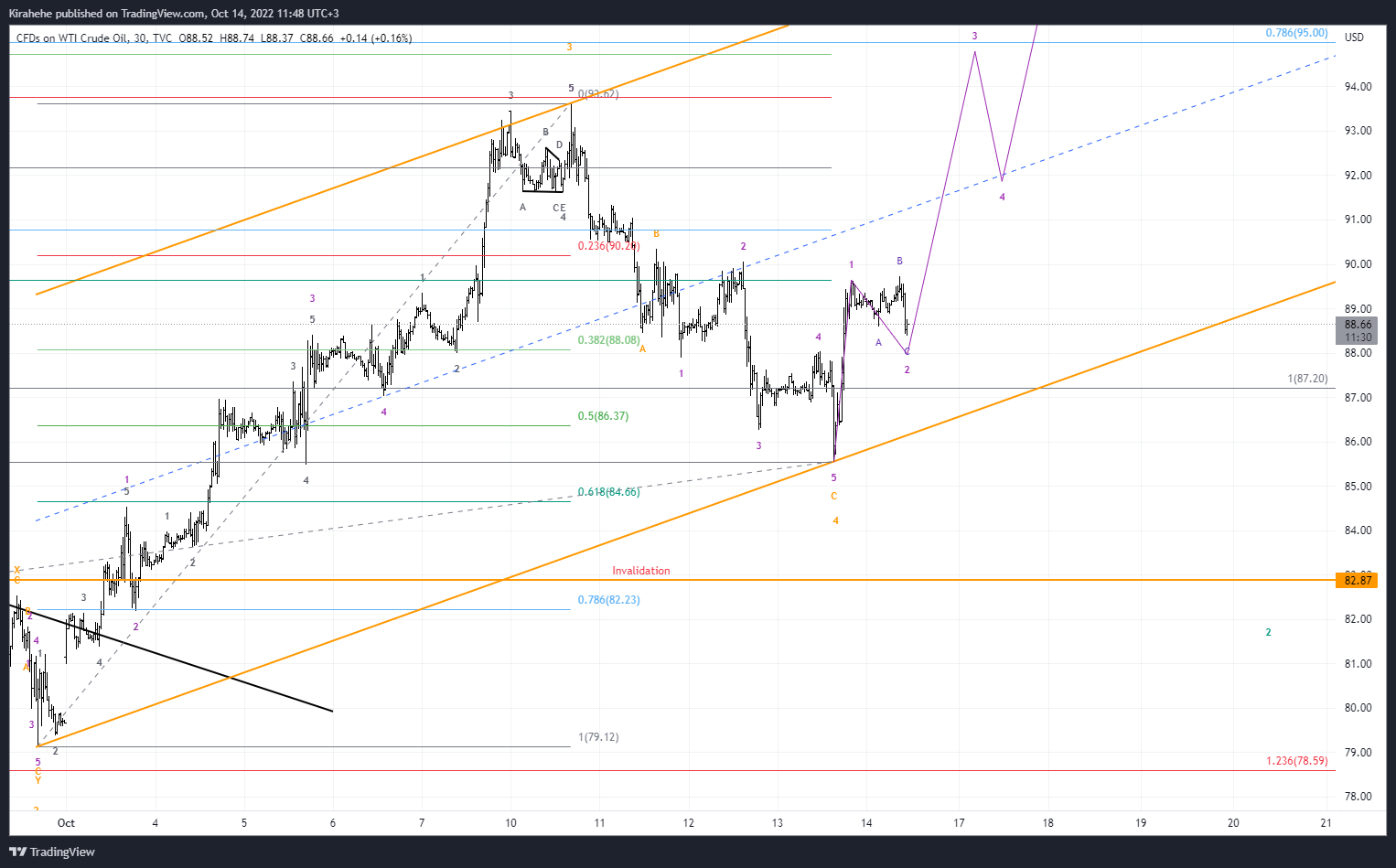 TVC:USOIL Chart Image by Kirahehe