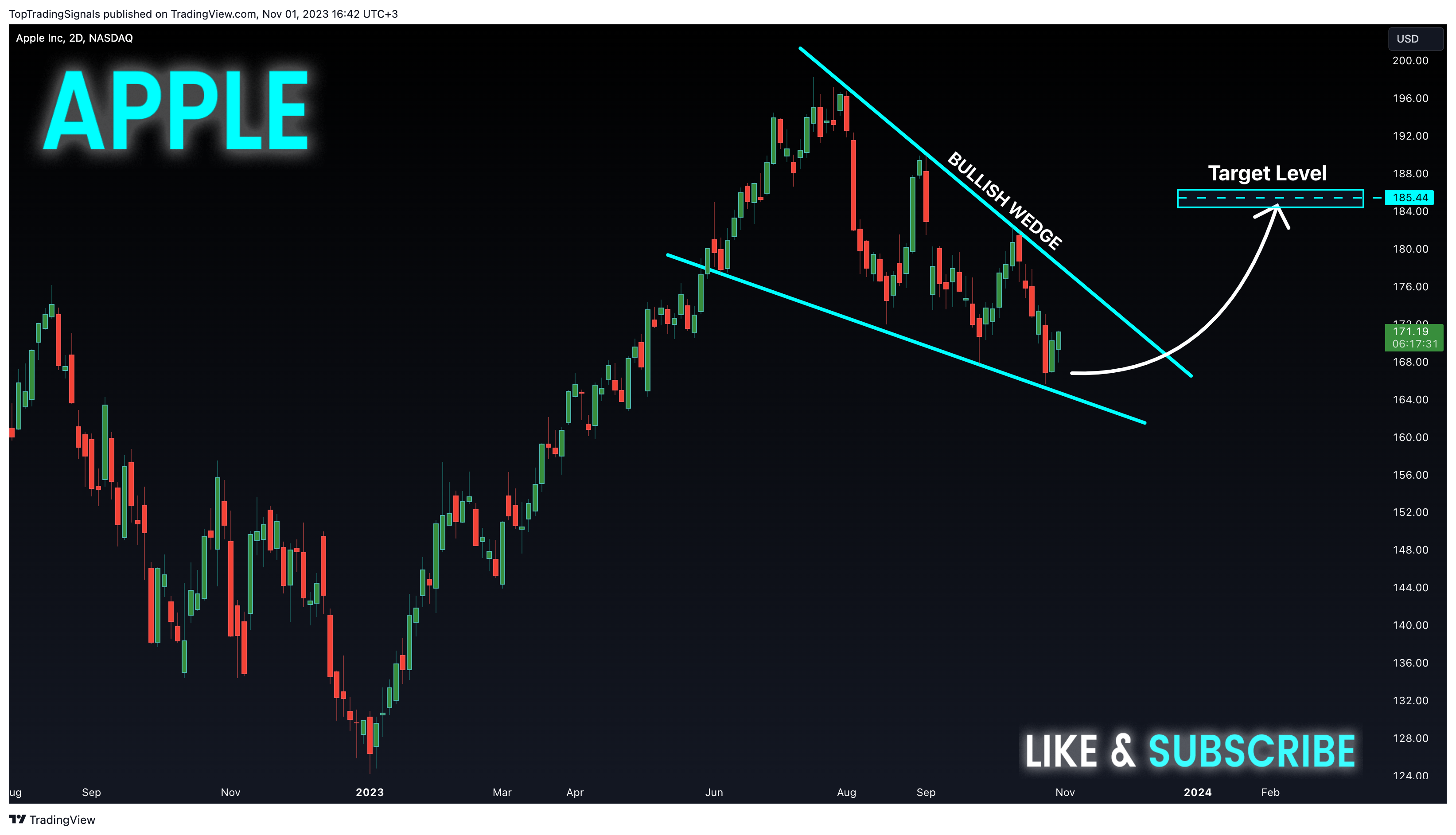 BATS:AAPL Chart Image by TopTradingSignals