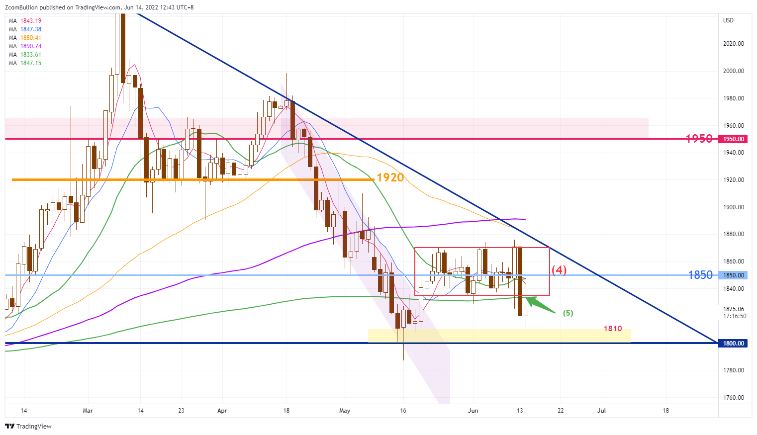 TVC:GOLD Chart Image by 1uptick