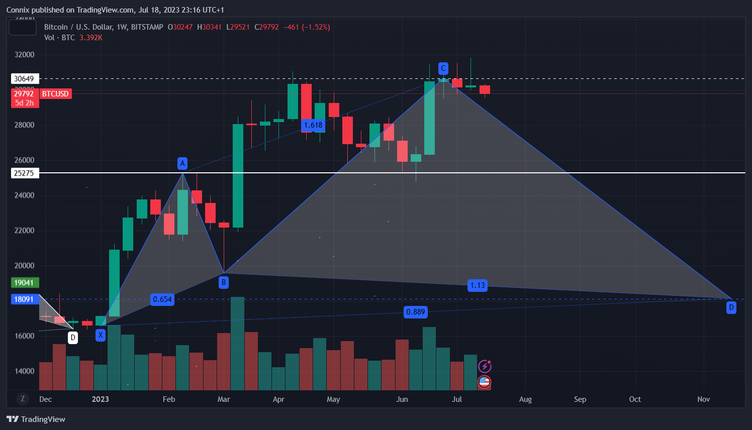 BITSTAMP:BTCUSD Chart Image by Connix