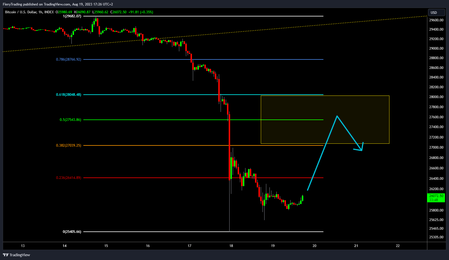 INDEX:BTCUSD Chart Image by FieryTrading