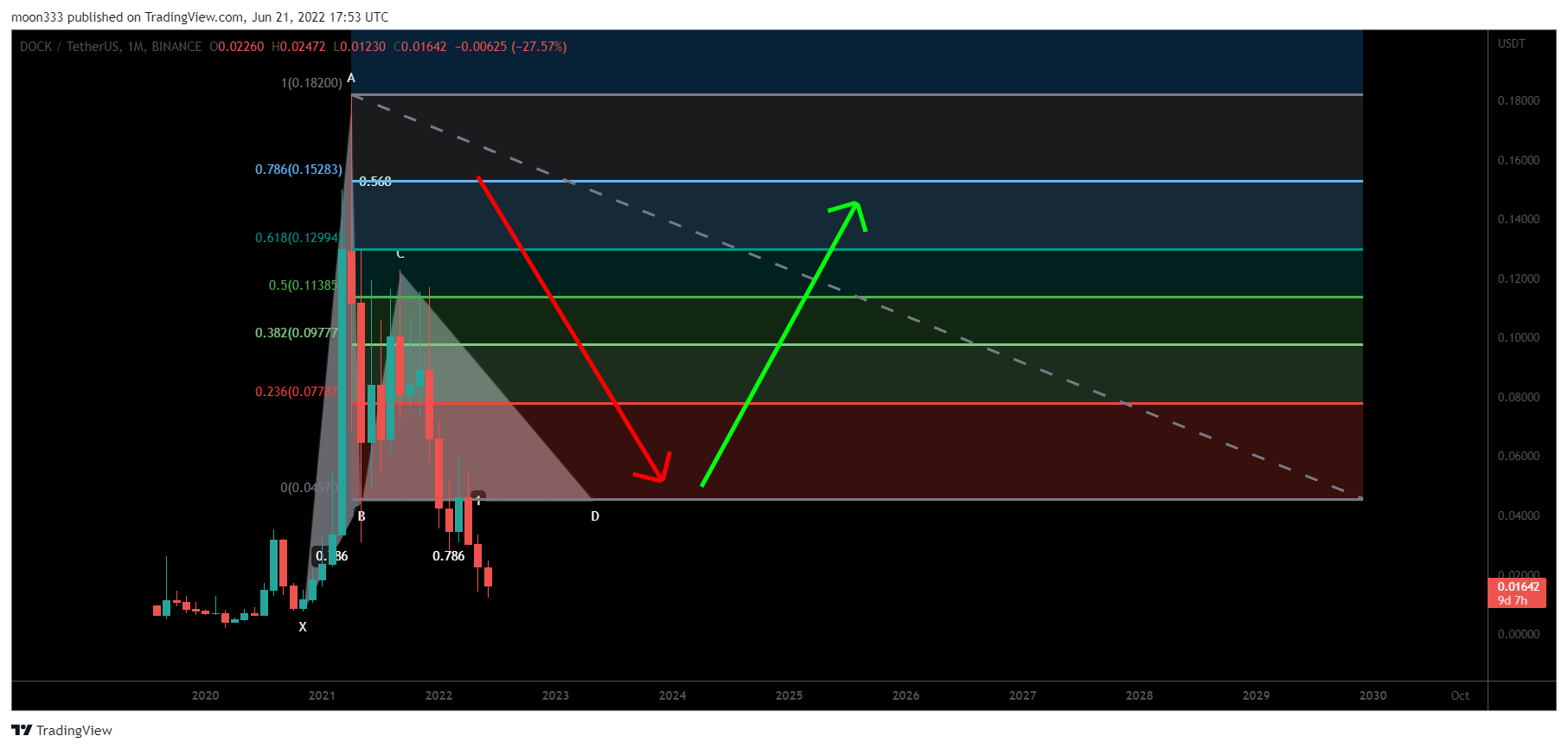 BINANCE:DOCKUSDT Chart Image by moon333