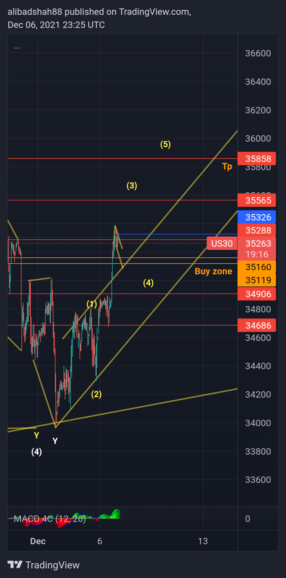 CURRENCYCOM:US30 Chart Image by alibadshah88