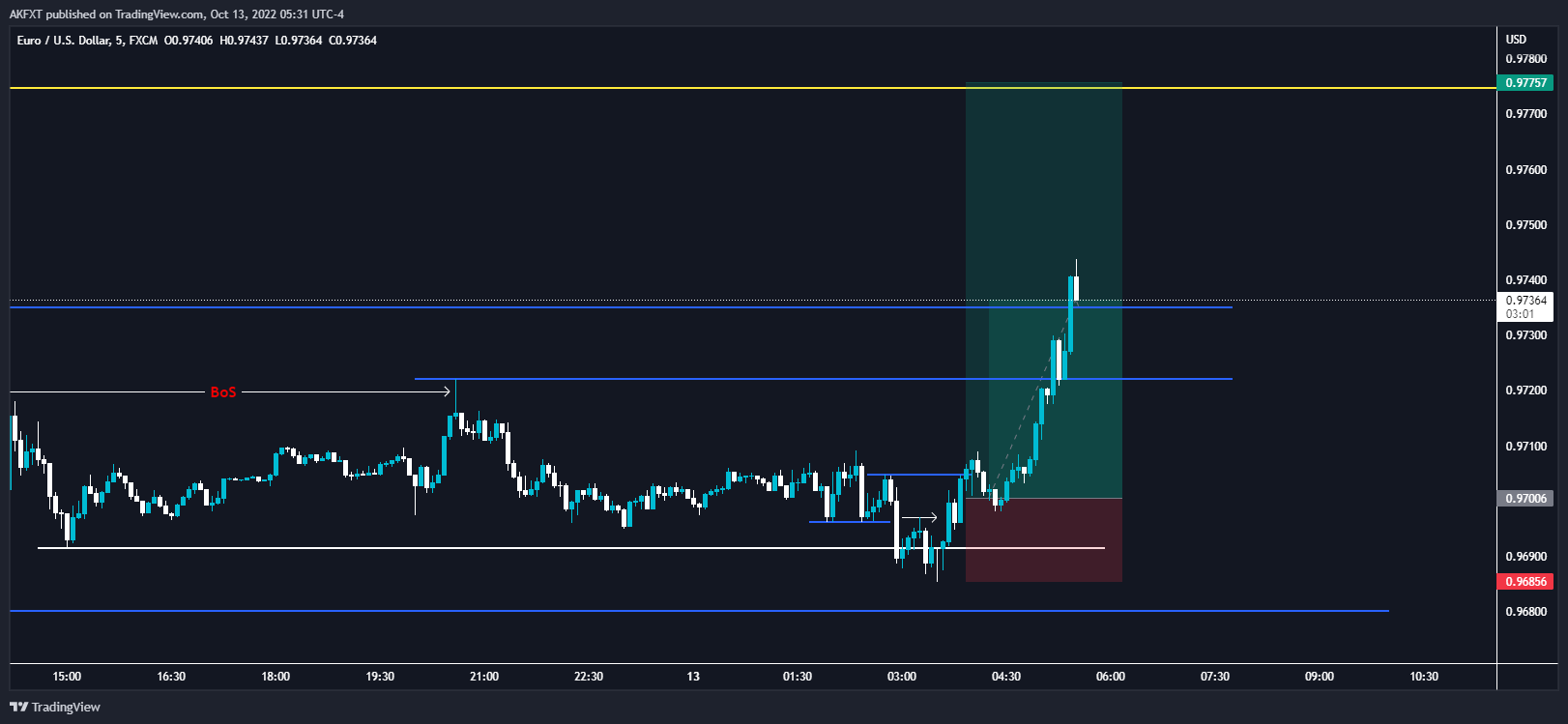 FX:EURUSD Chart Image by AumarCapital
