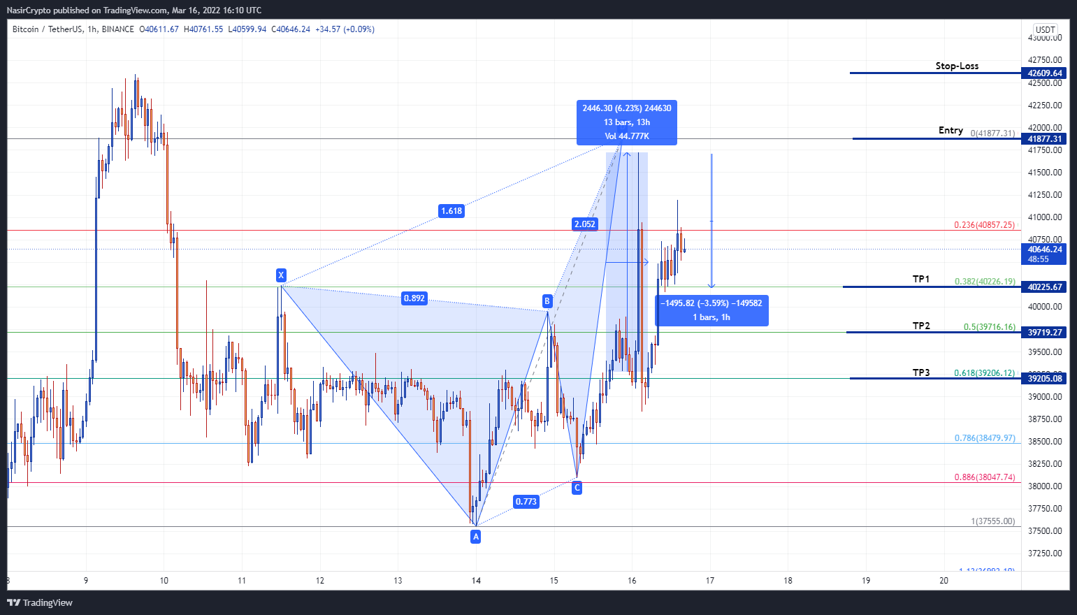 BINANCE:BTCUSDT Chart Image by NasirCrypto