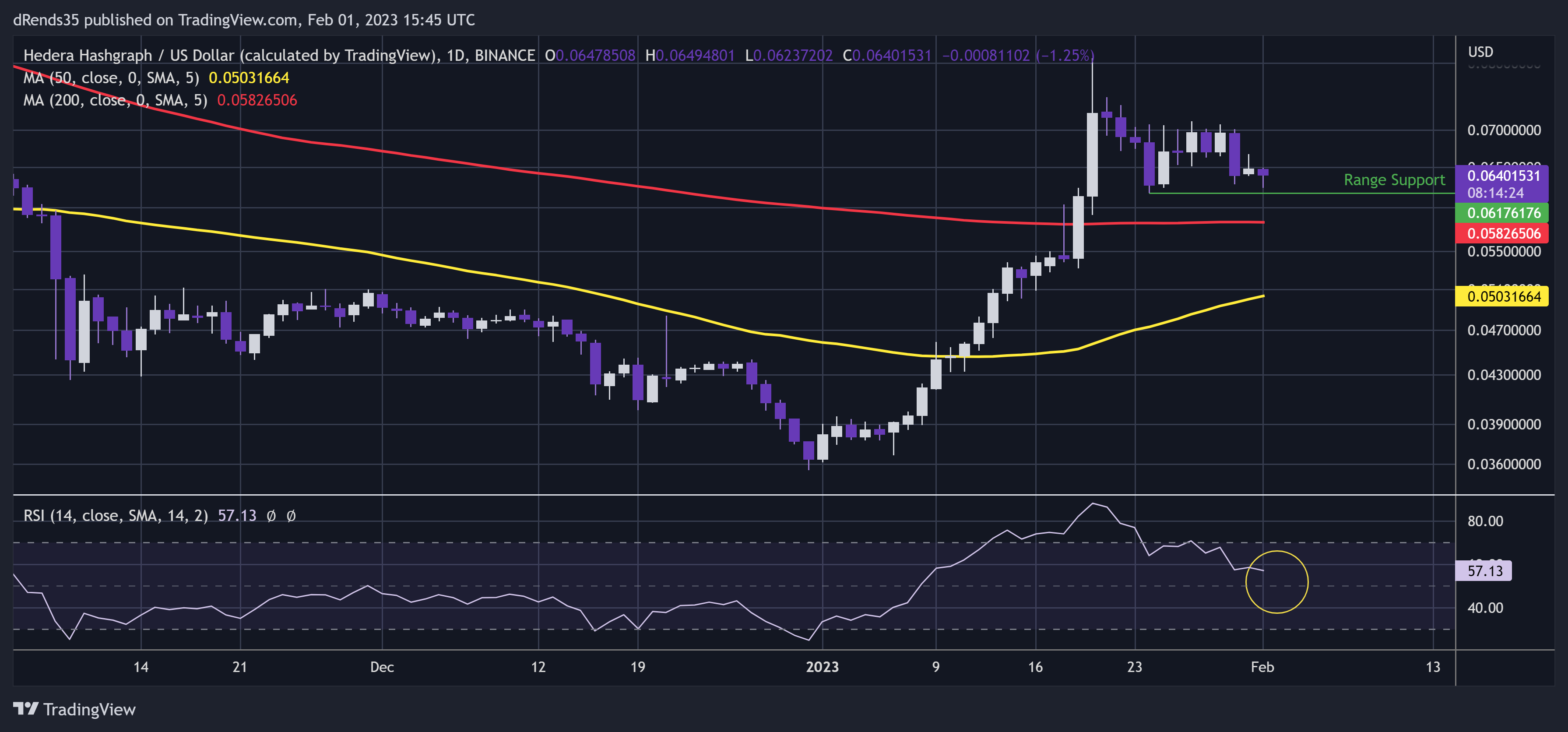 BINANCE:HBARUSD Chart Image by dRends35