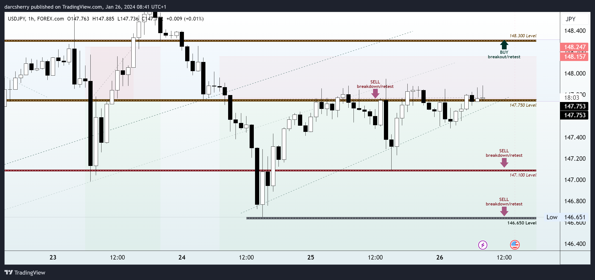 FOREXCOM:USDJPY Chart Image by darcsherry