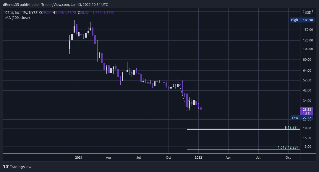 NYSE:AI Chart Image by dRends35