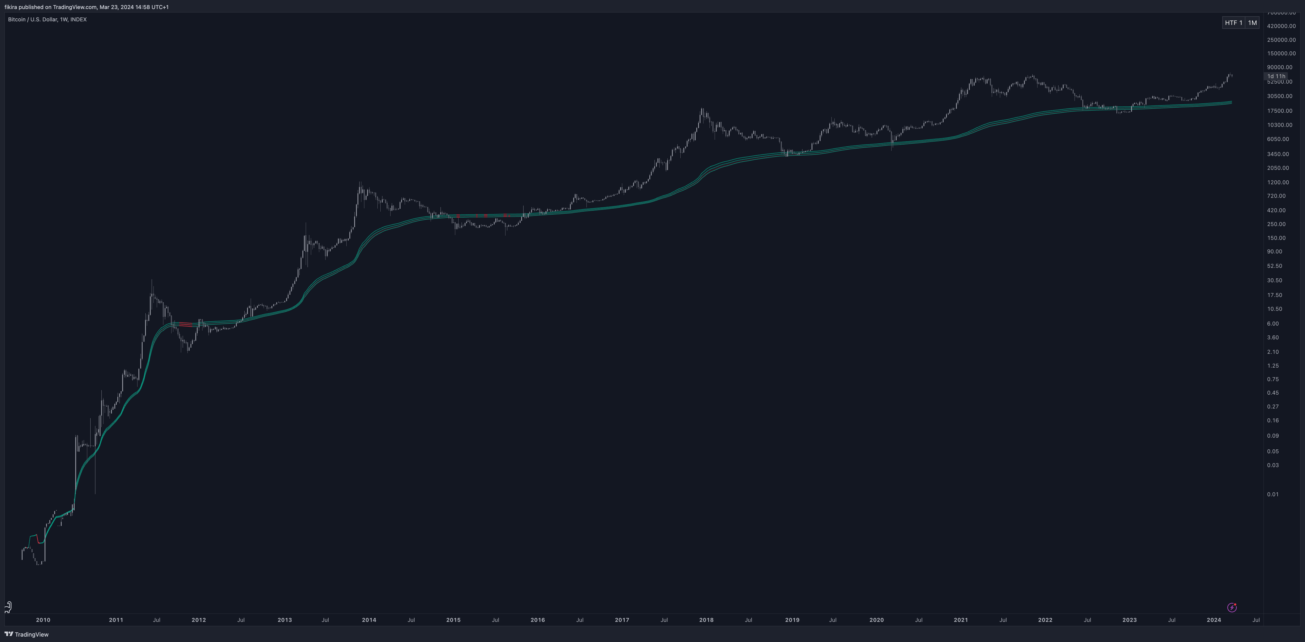 INDEX:BTCUSD Chart Image by fikira