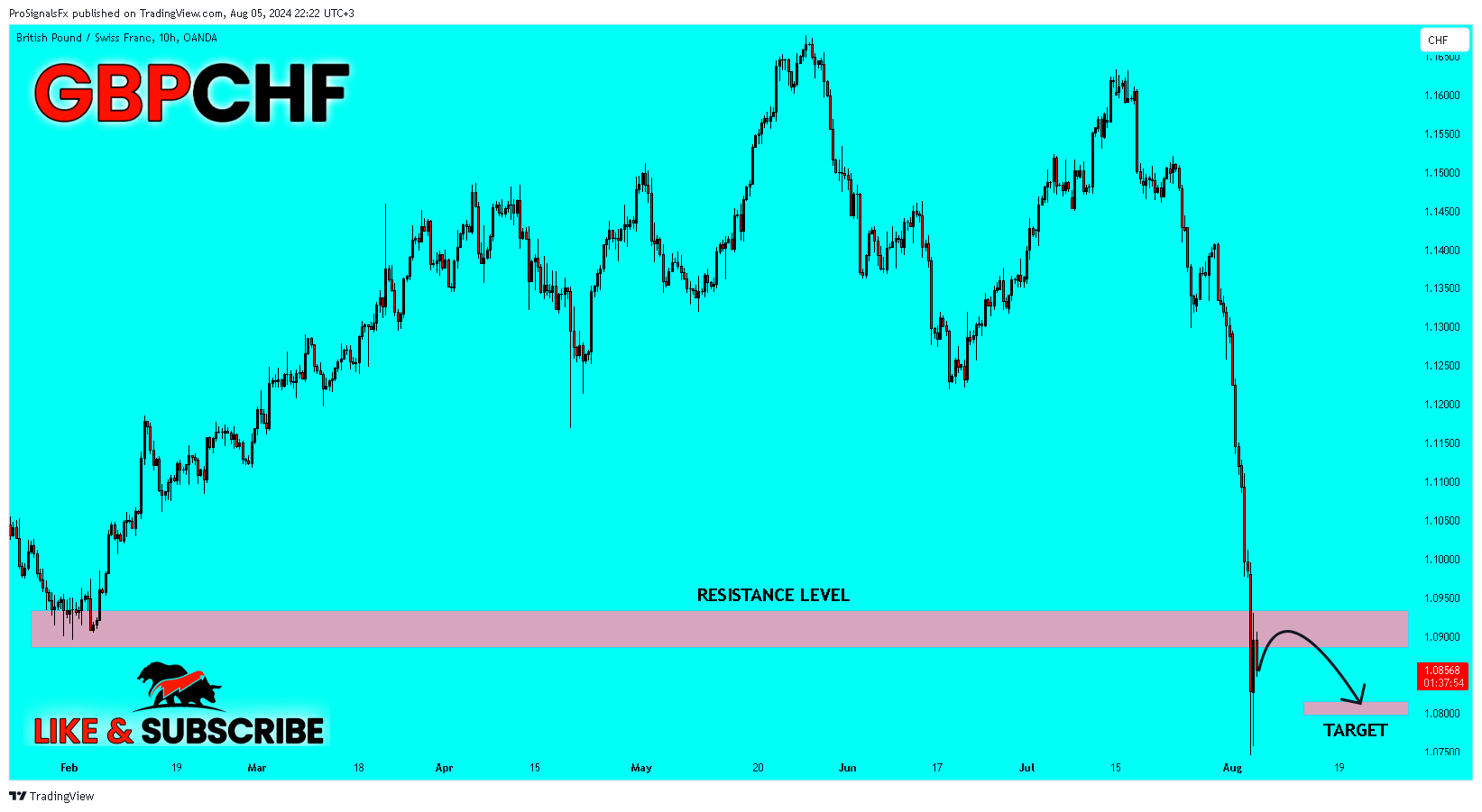 OANDA:GBPCHF Chart Image by ProSignalsFx