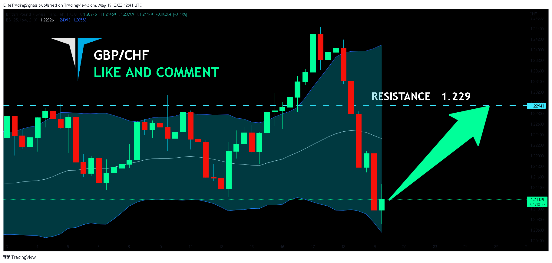 FX:GBPCHF Chart Image by EliteTradingSignals