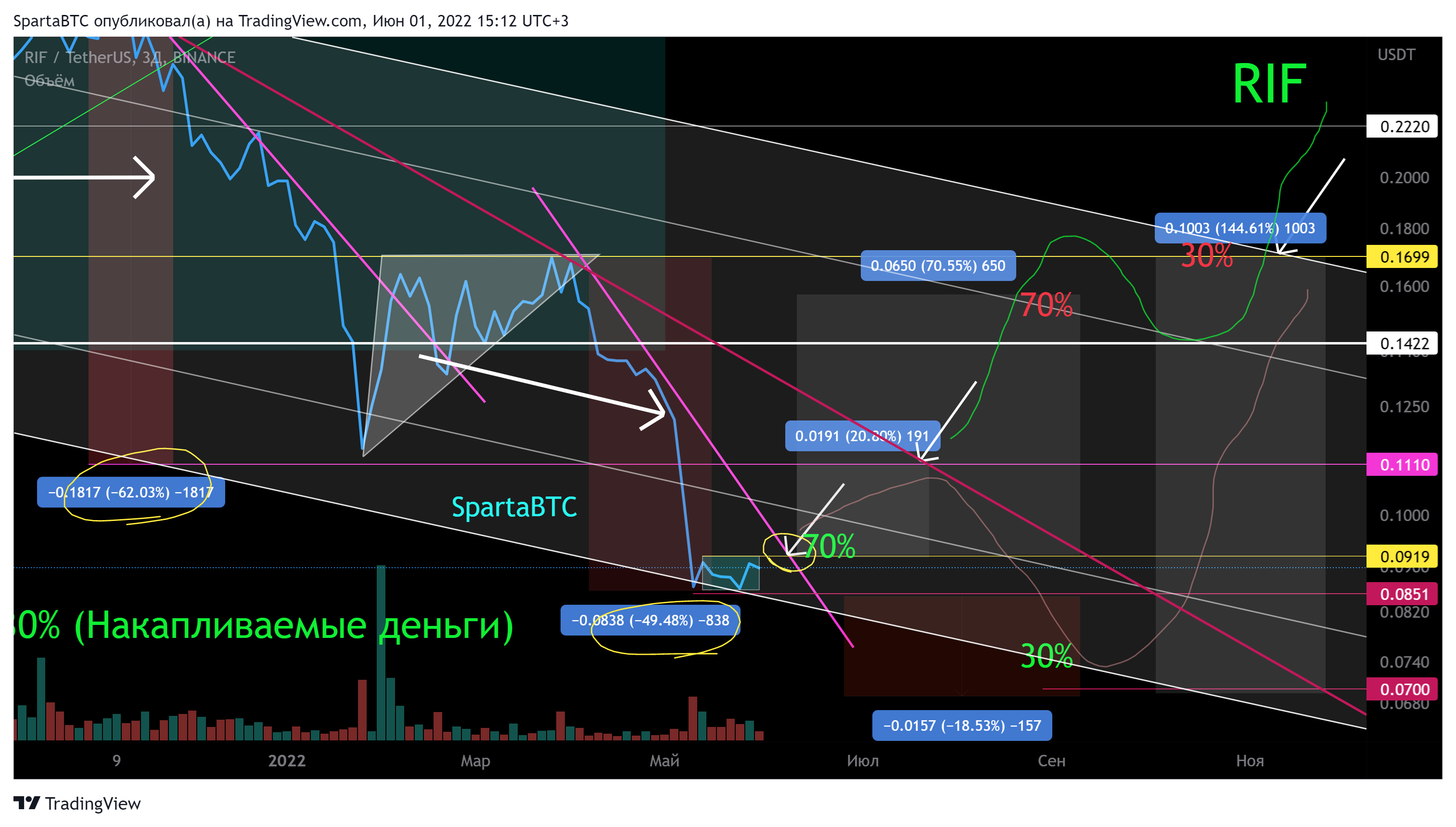 BINANCE:RIFUSDT Chart Image by SpartaBTC