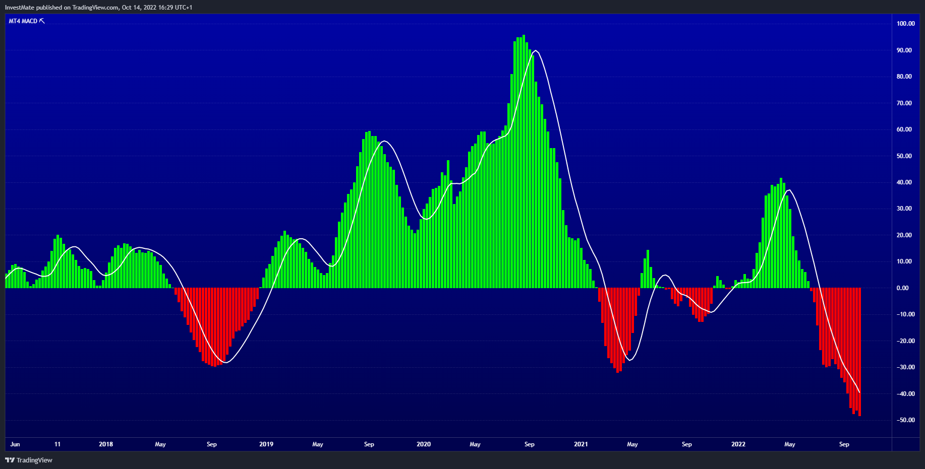 CURRENCYCOM:GOLD Chart Image by InvestMate