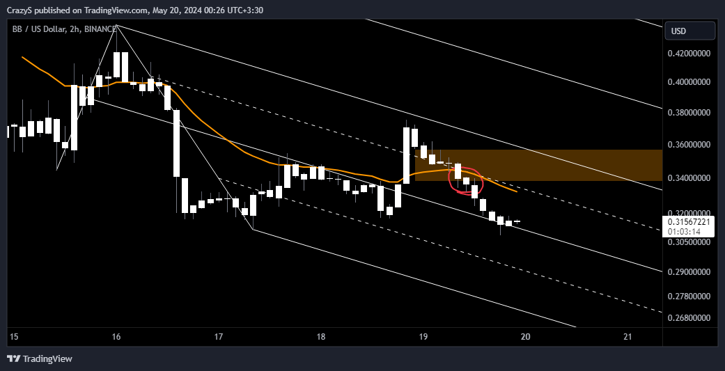 BINANCE:BBUSD Chart Image by CrazyS