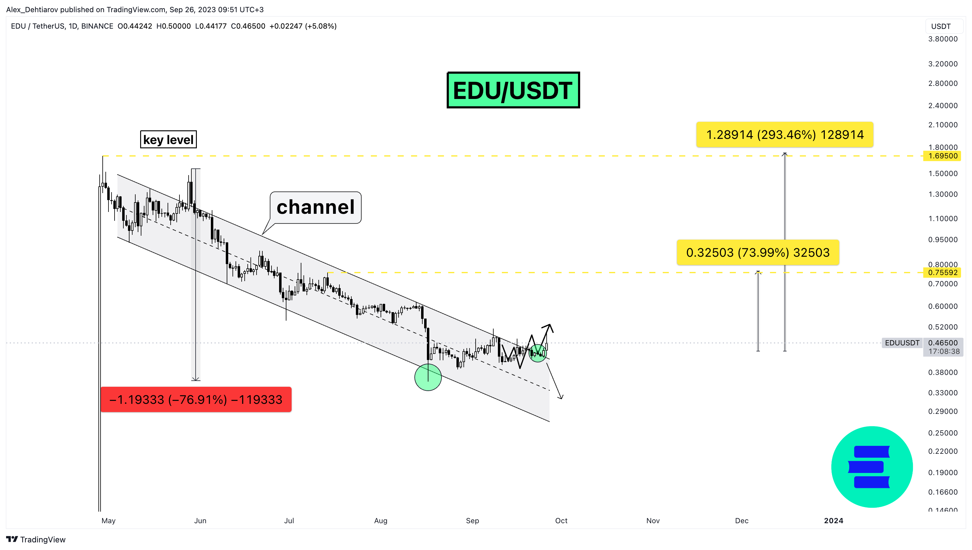BINANCE:EDUUSDT Chart Image by Alex_Dehtiarov