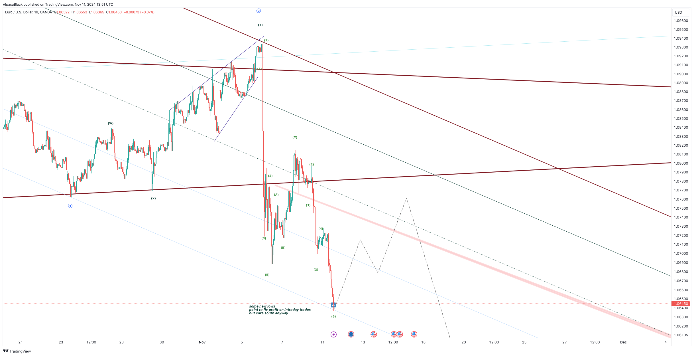 OANDA:EURUSD Chart Image by AlpacaBlack