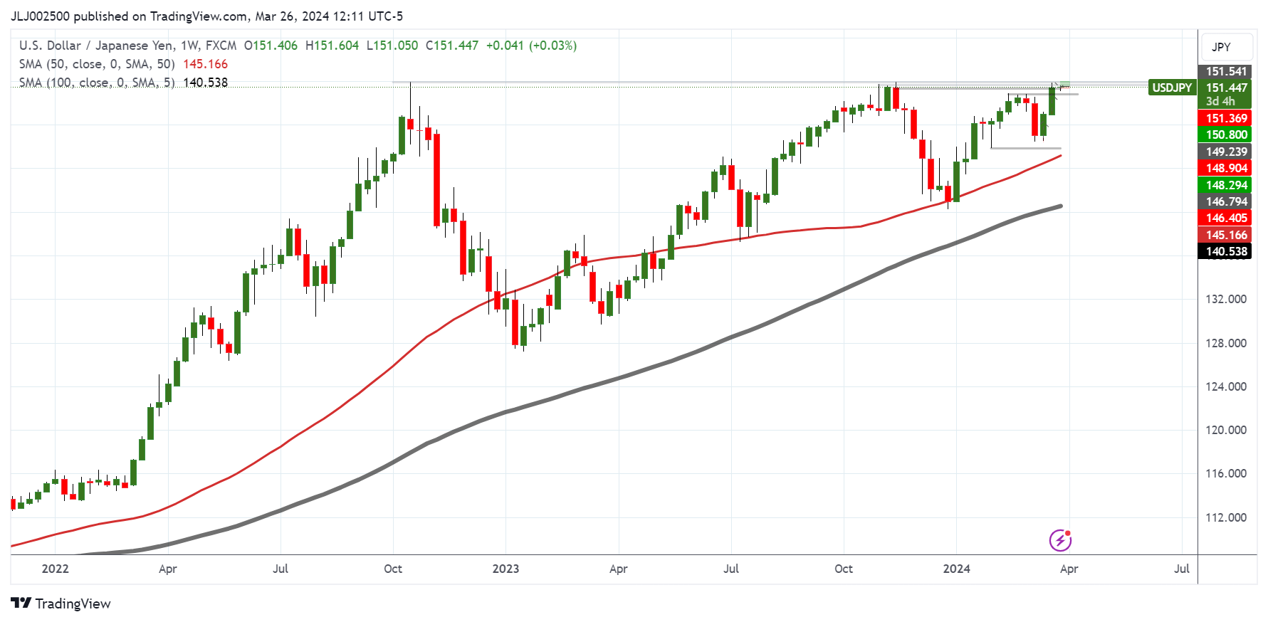 FX:USDJPY Chart Image by JLJ002500